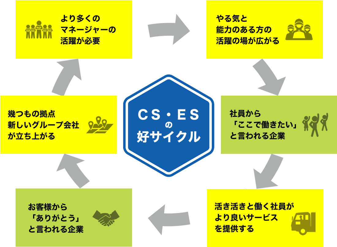 CSとESの好循環