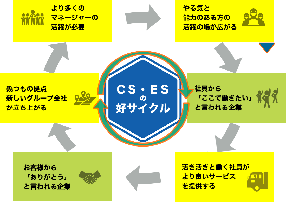 CSとESの好循環