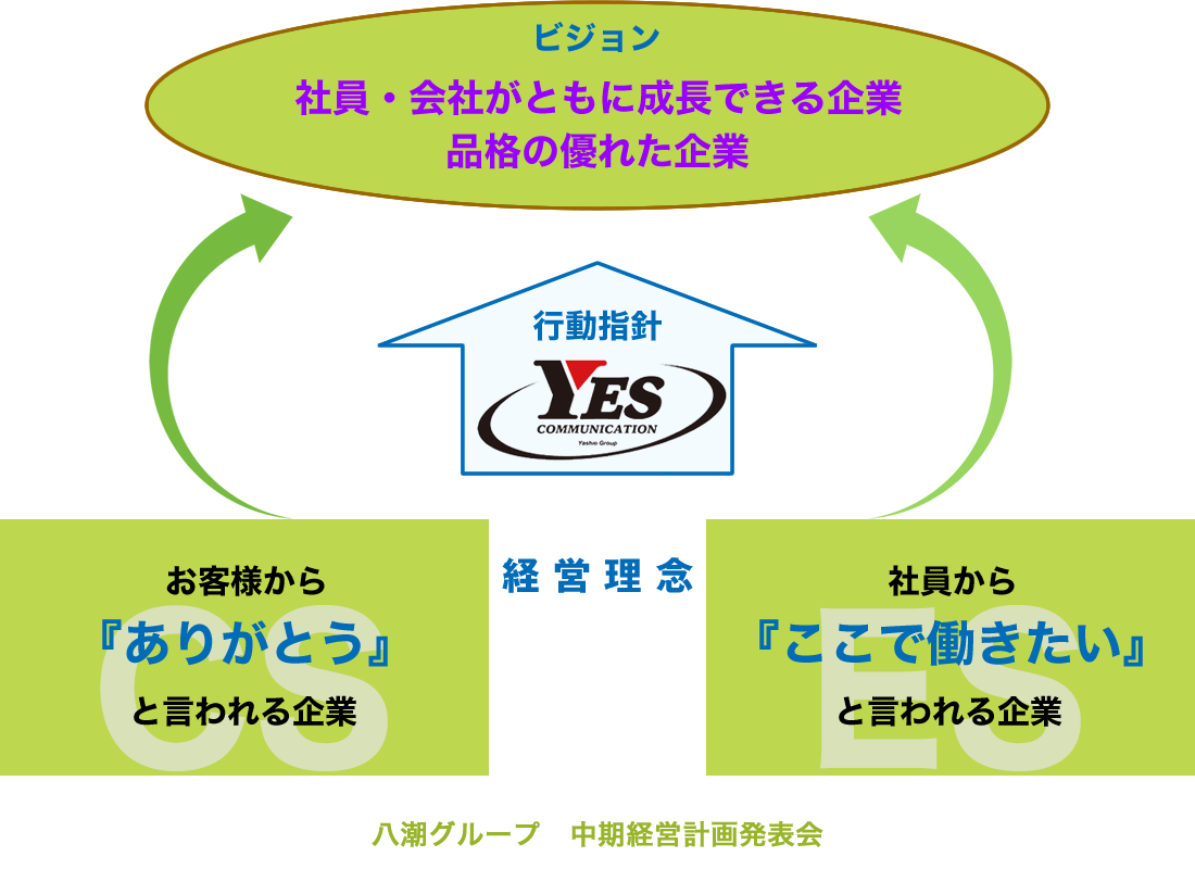 「普通の企業」から「一流の企業」へ　ビジョン