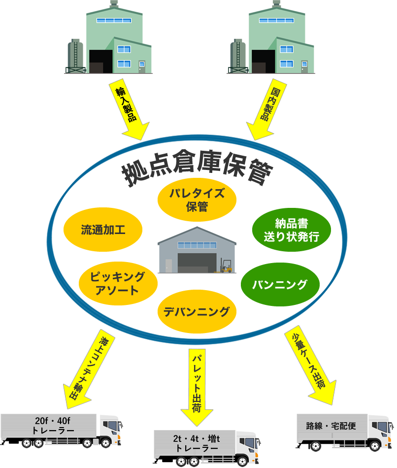 倉庫物流イメージ画像